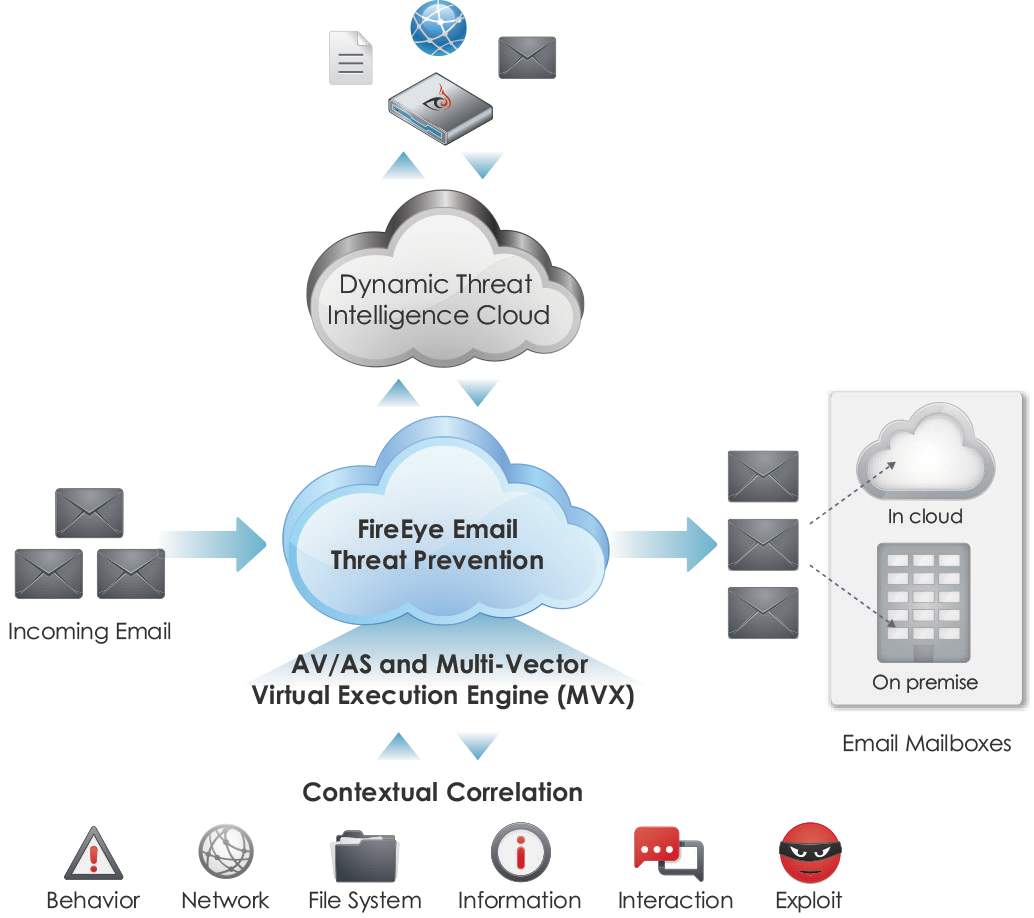 fireeye email threat prevention cloud
